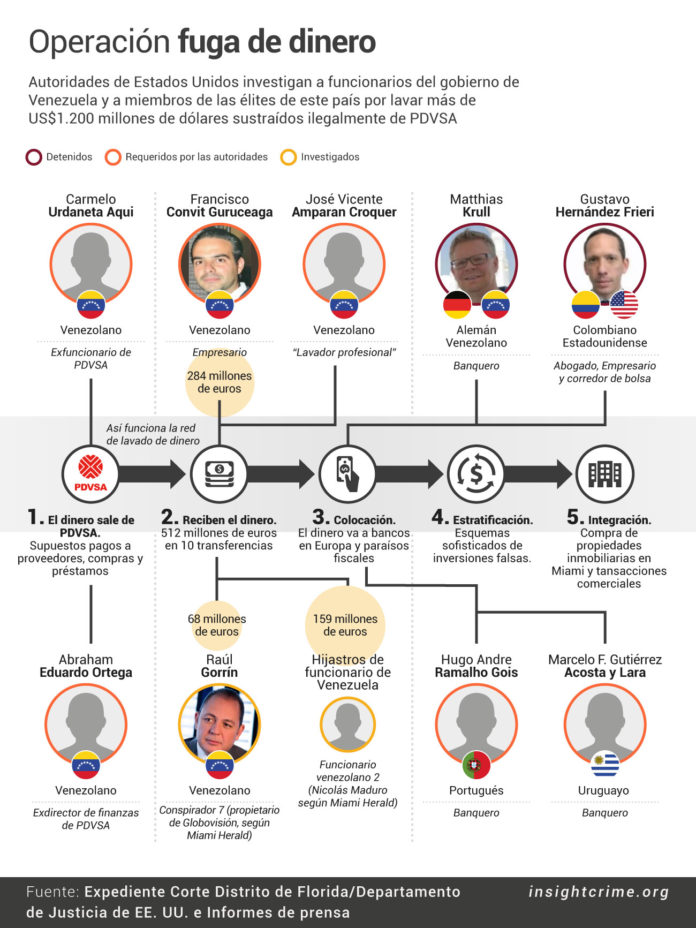 Lavado dinero PDVSA